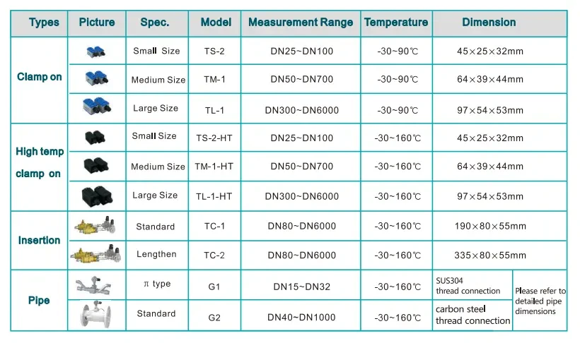 جدول مقایسه انواع سنسور فلومتر TUF-2000-B